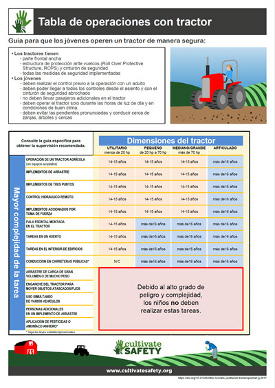 Click here to open the Tractor Operation Chart PDF in Spanish.